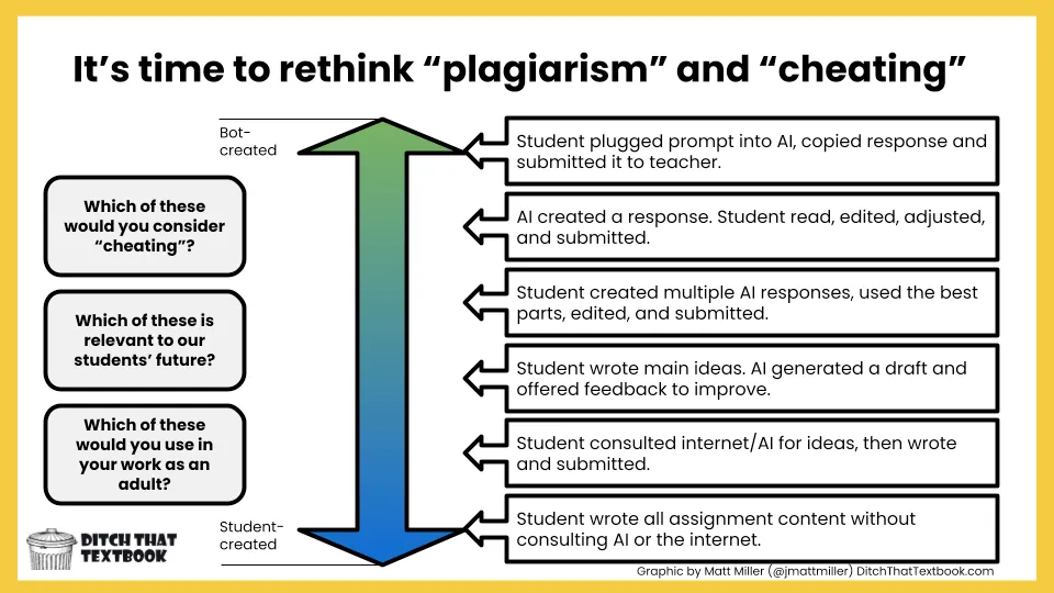 The AI Writing Spectrum AI Writing Spectrum Chart (levels of using AI to write, from more to less AI usage)