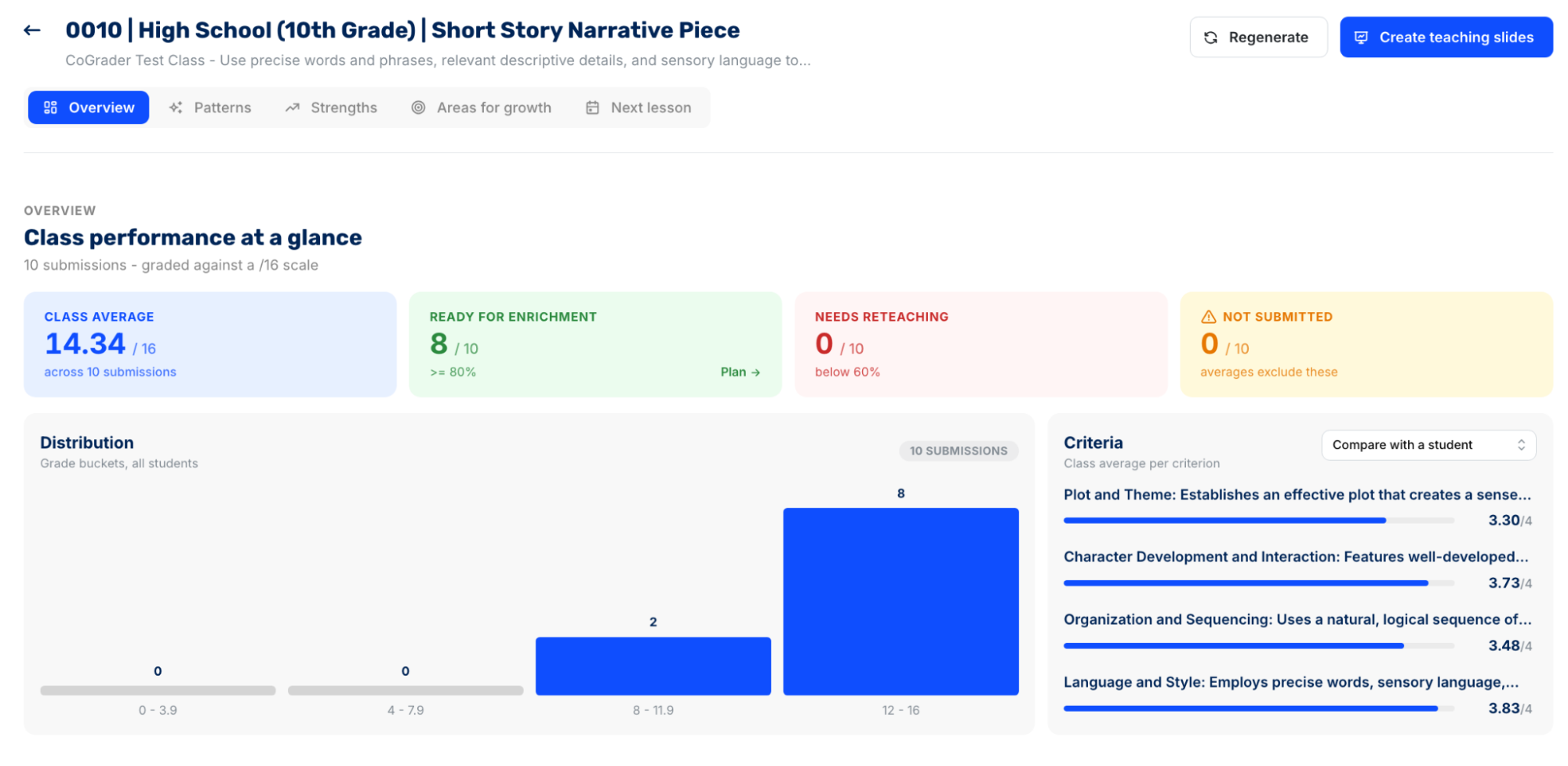Class performance at a glance