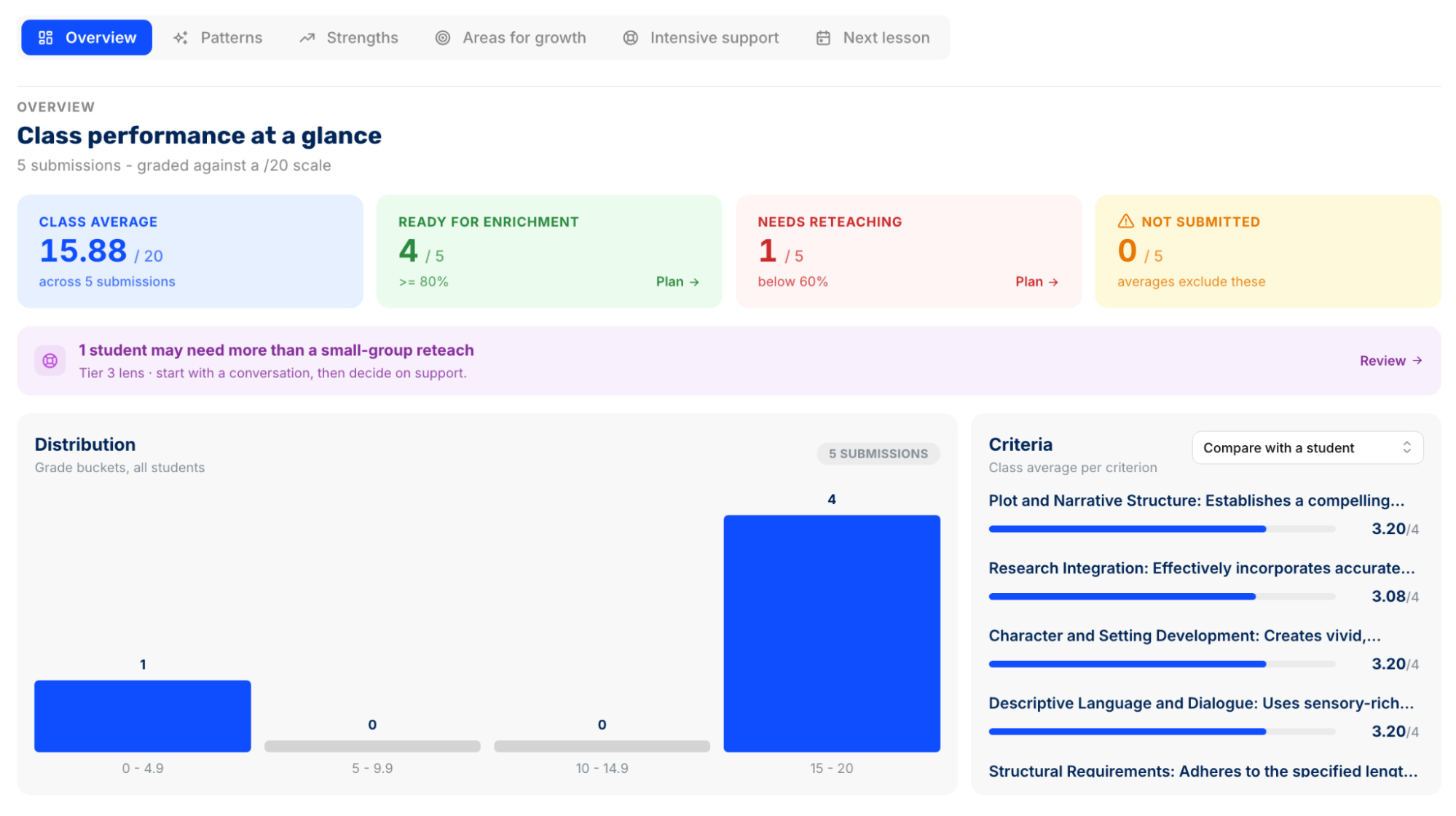 Class Performance at a Glance