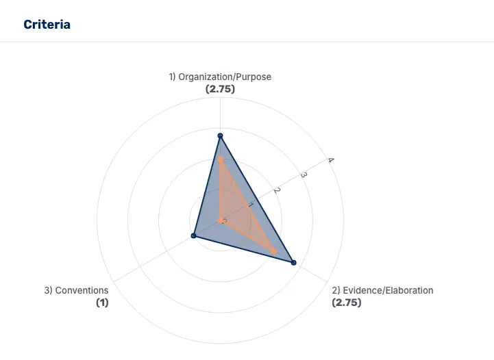 Criteria: Organization/Purpose, Evidence/Elaboration, Conventions