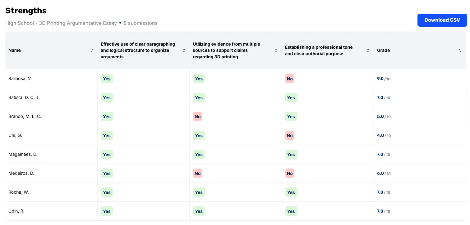 Essay Strengths, Notes, and Grade