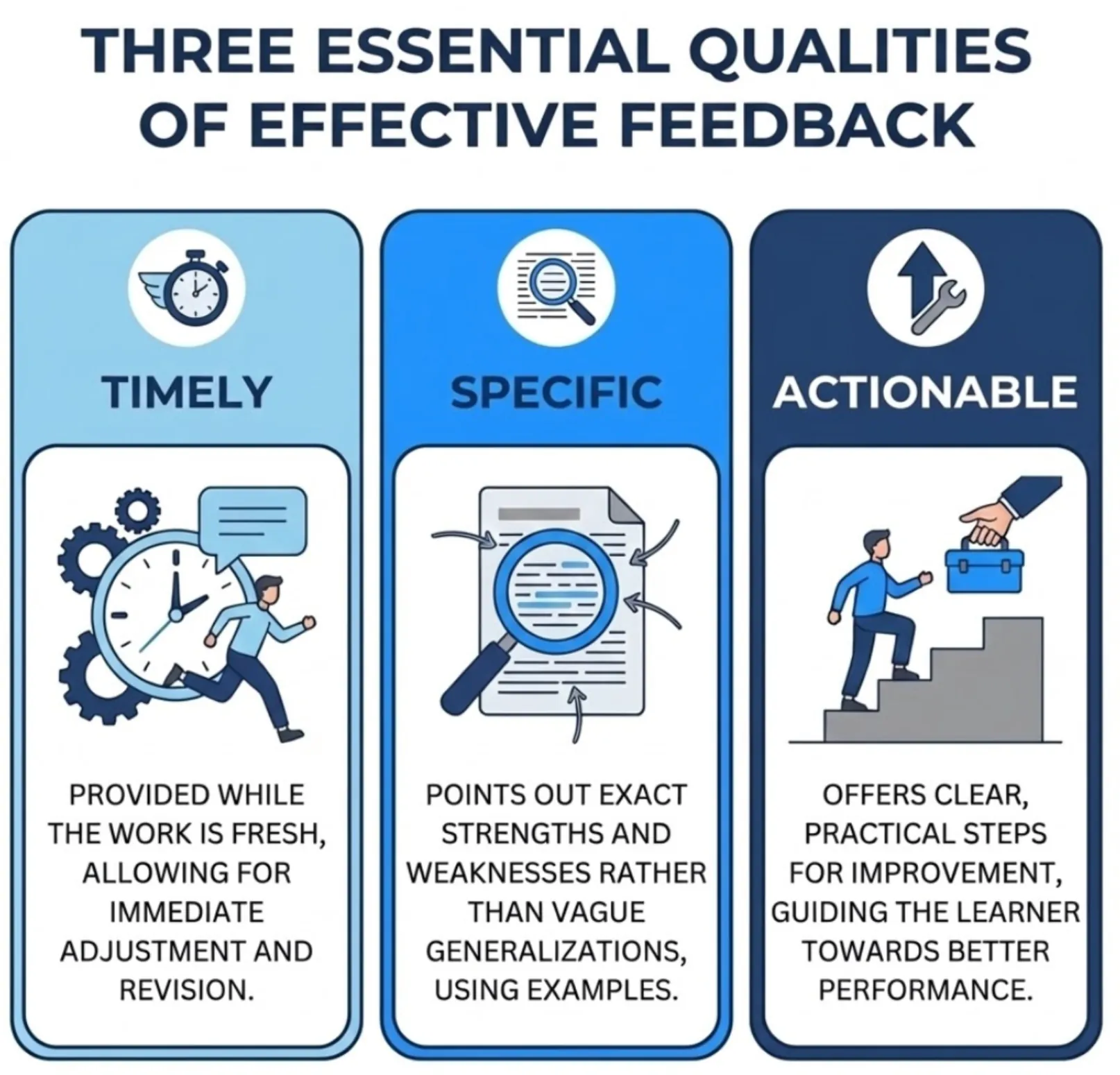 Infographic titled "Three Essential Qualities of Effective Feedback." The three qualities are: 1. Timely: Provided while the work is fresh, allowing for immediate adjustment and revision. (Icon: A man running next to a large clock and stopwatch). 2. Specific: Points out exact strengths and weaknesses rather than vague generalizations, using examples. (Icon: A magnifying glass highlighting text on a document). 3. Actionable: Offers clear, practical steps for improvement, guiding the learner towards better performance. (Icon: A man climbing steps while another hand offers a briefcase from above, next to an upward arrow and wrench icon).