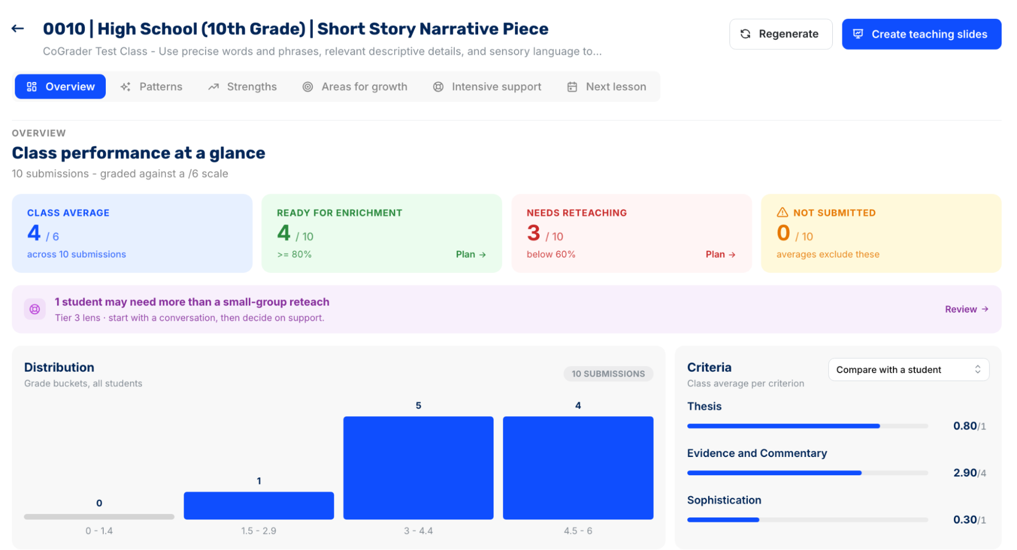High School Short Story Narrative Piece: Class performance at a glance