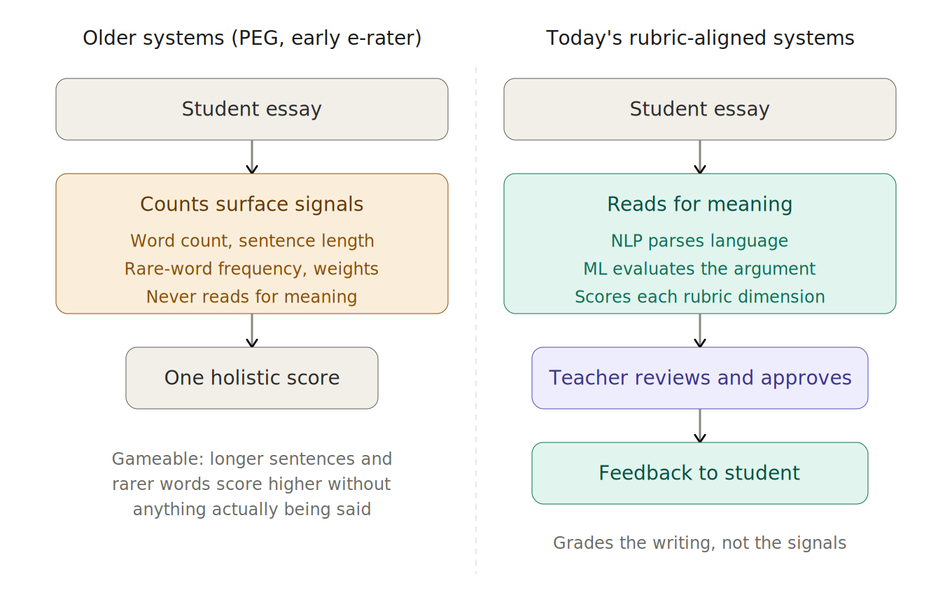 Older Systems (PEG, early e-rater) vs Today's Rubric-Aligned Systems