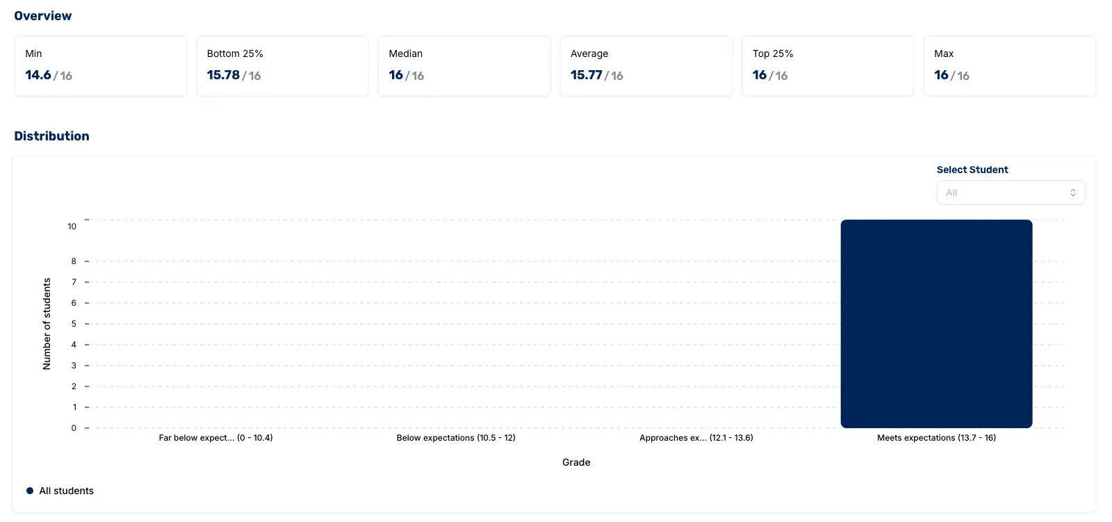 Class performance distribution by criterion
