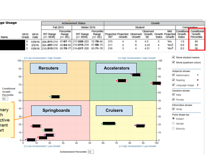  An educational data dashboard showing student growth and achievement. The top section is a table with columns for “Achievement Status” and “Growth” in Fall 2015 and Winter 2016 for a student named “Name” in Grade 5. Key metrics include RIT Range, Percentile, Projected Growth, Observed Growth, and a “Comparative Conditional Growth Percentile.” The conditional growth percentiles are highlighted in red boxes for Winter 2016 as 84, 80, and 56.  The main part of the image is a four-quadrant chart, labeled “[+] High Achievement / High Growth” at the top right and “[–] Low Achievement / Low Growth” at the bottom left. The quadrants are:  Top-left (beige): “Rerouters” ([–] Low Achievement / High Growth)  Top-right (light green): “Accelerators” ([+] High Achievement / High Growth)  Bottom-left (light pink): “Springboards” ([–] Low Achievement / Low Growth)  Bottom-right (light yellow): “Cruisers” ([+] High Achievement / Low Growth)  Each quadrant contains several data points represented by small rectangles and diamonds, with some red and black indicators. A vertical axis on the right is labeled “Conditional Growth Percentile” from 0 to 100. A horizontal axis at the bottom is labeled “Achievement Percentile” from 0 to 100.  To the right of the chart, there are filter options:  “Show student names” (checked)  “Show quadrant colors” (checked)  “Subjects shown”: Mathematics (blue plus sign), Reading (red diamond), Language Usage (purple asterisk)  “Genders shown”: Male (checked), Female (checked)  “Ethnicities shown”: White (checked)  “Point shape by”: Subject, Gender, Ethnicity (Subject is selected).