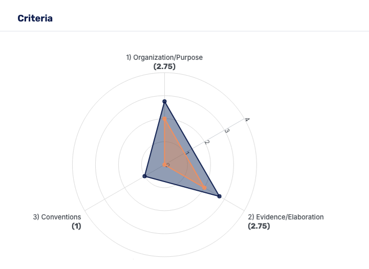 Criteria: Organization/Purpose, Evidence/Elaboration, Conventions