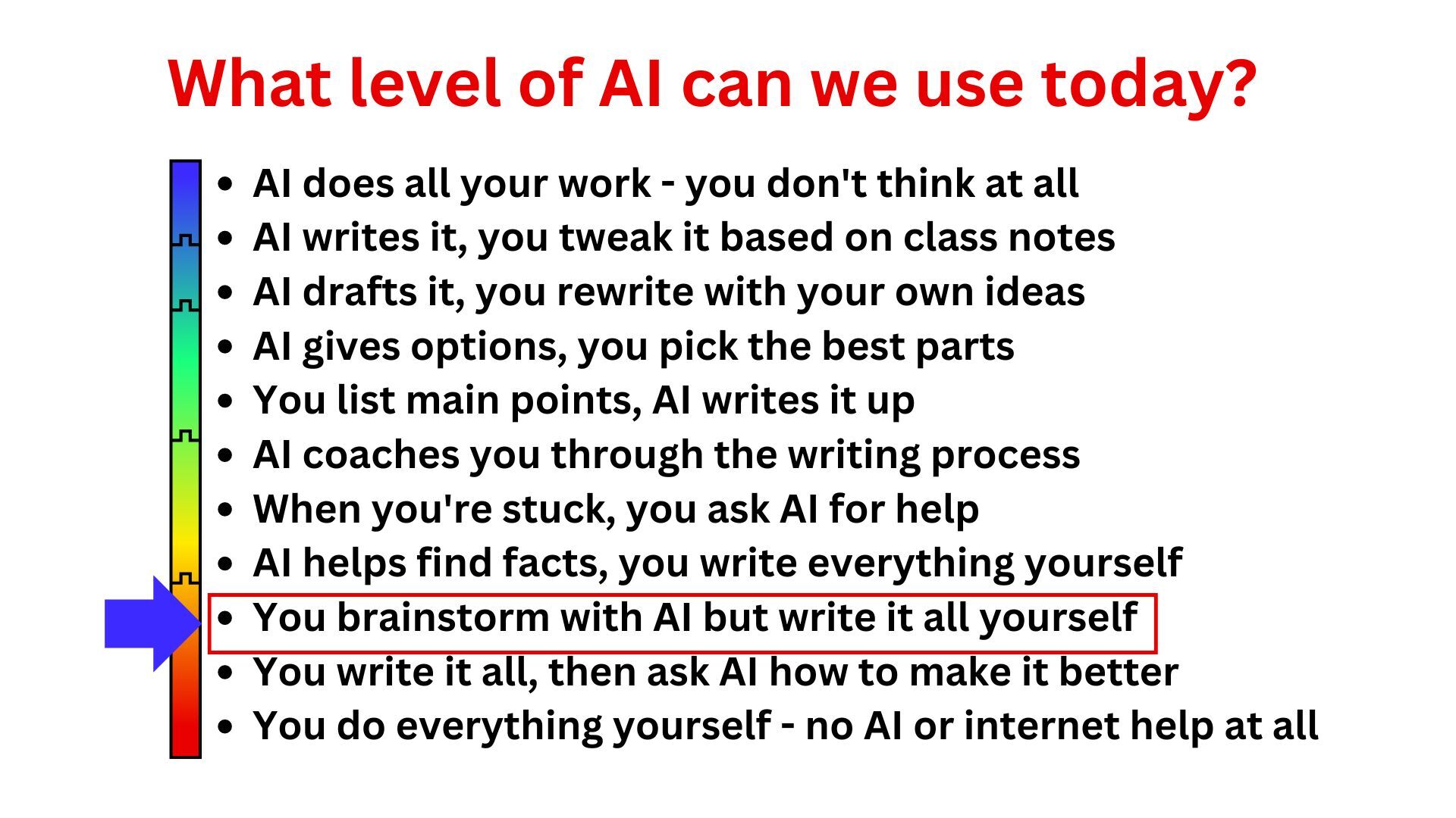 Student Friendly AI Writing Spectrum Graph (From more AI to less AI)